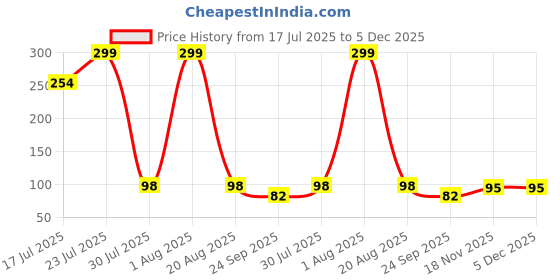 myntra.com Winget Pack Of 5 Striped Cotton Ankle Length Socks winget Price History Graph from 17 Jul 2025 to 4 Dec 2025
