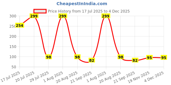 myntra.com Winget Pack Of 5 Striped Cotton Ankle Length Socks winget Price History Graph from 17 Jul 2025 to 4 Dec 2025