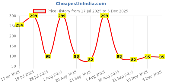 myntra.com Winget Pack Of 5 Striped Cotton Ankle Length Socks winget Price History Graph from 17 Jul 2025 to 5 Dec 2025