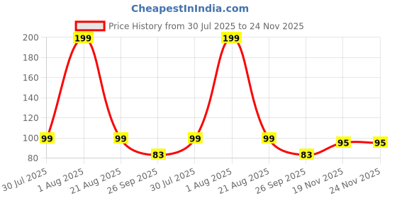 myntra.com Winget Unisex Pack of 3 Ankle Length Socks winget Price History Graph from 30 Jul 2025 to 24 Nov 2025