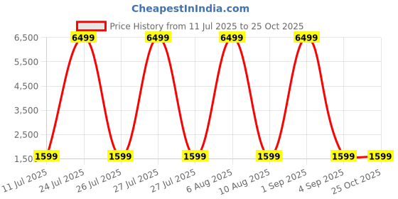 myntra.com Wings Black Infinity Neckband Bluetooth Wireless Earphones with Mic wings Price History Graph from 11 Jul 2025 to 25 Oct 2025