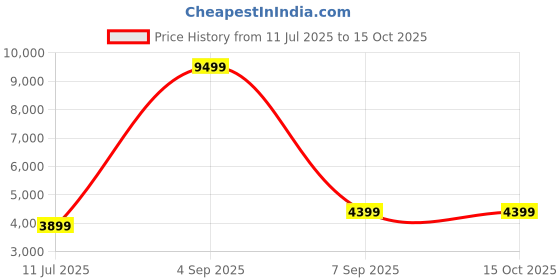 myntra.com WINGS PowerPods M Bluetooth 5.0 True Wireless Earbuds wings Price History Graph from 11 Jul 2025 to 14 Oct 2025