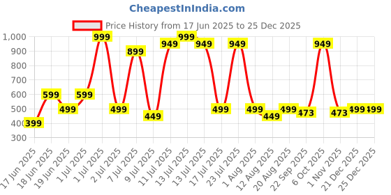 myntra.com Wings Star Black Plastic Table Covers wings star Price History Graph from 17 Jun 2025 to 25 Dec 2025