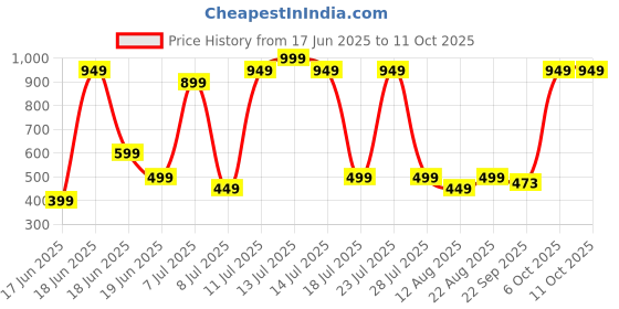 myntra.com Wings Star Blue Plastic Table Covers wings star Price History Graph from 17 Jun 2025 to 11 Oct 2025