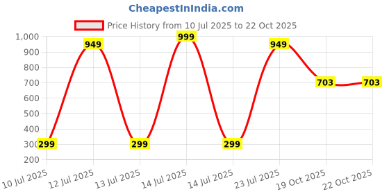 myntra.com Wings Star Blue Printed Microwave Oven Cover wings star Price History Graph from 10 Jul 2025 to 19 Oct 2025