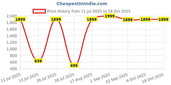 myntra.com Wings Star Brown King Cotton Breathable Mattress Protector wings star Price History Graph from 11 Jul 2025 to 18 Oct 2025