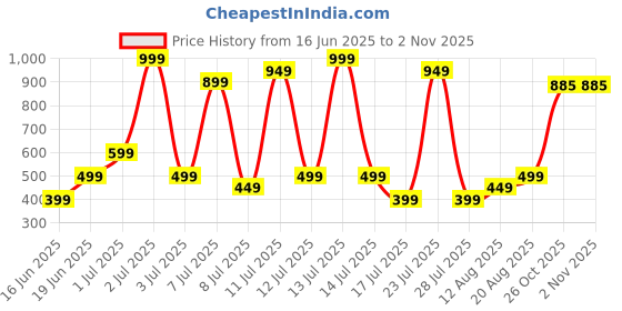 myntra.com Wings Star Brown Plastic Table Covers wings star Price History Graph from 16 Jun 2025 to 2 Nov 2025