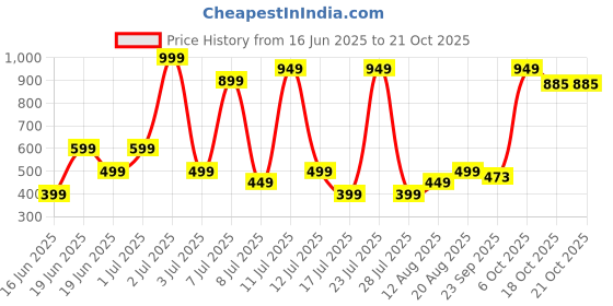 myntra.com Wings Star Brown Plastic Table Covers wings star Price History Graph from 16 Jun 2025 to 20 Oct 2025