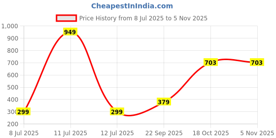 myntra.com Wings Star Brown Printed Microwave Oven Covers wings star Price History Graph from 8 Jul 2025 to 2 Nov 2025