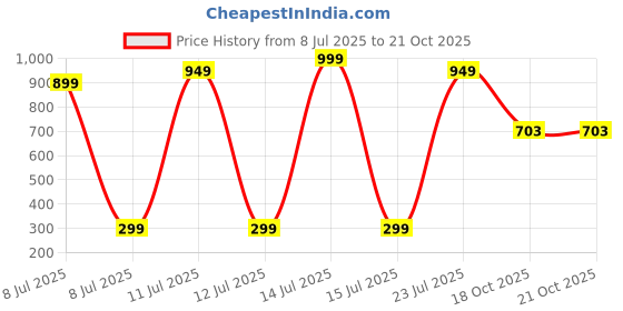 myntra.com Wings Star Brown Printed Microwave Oven Covers wings star Price History Graph from 8 Jul 2025 to 20 Oct 2025