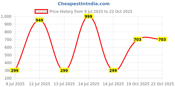myntra.com Wings Star Brown Printed Microwave Oven Covers wings star Price History Graph from 9 Jul 2025 to 20 Oct 2025