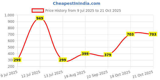 myntra.com Wings Star Floral Print Microwave Oven Cover wings star Price History Graph from 9 Jul 2025 to 20 Oct 2025