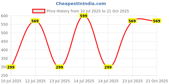 myntra.com Wings Star Floral Printed Microwave Oven Covers wings star Price History Graph from 10 Jul 2025 to 20 Oct 2025