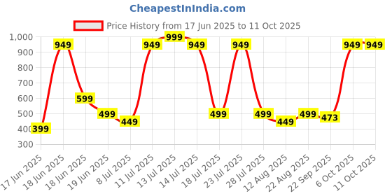 myntra.com Wings Star Green Plastic Table Covers wings star Price History Graph from 17 Jun 2025 to 11 Oct 2025