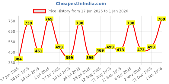 myntra.com Wings Star Green Plastic Table Covers wings star Price History Graph from 17 Jun 2025 to 31 Dec 2025