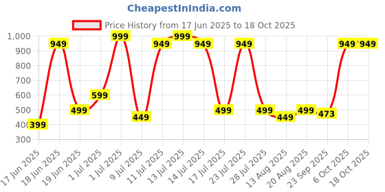 myntra.com Wings Star Grey Plastic Table Covers wings star Price History Graph from 17 Jun 2025 to 18 Oct 2025
