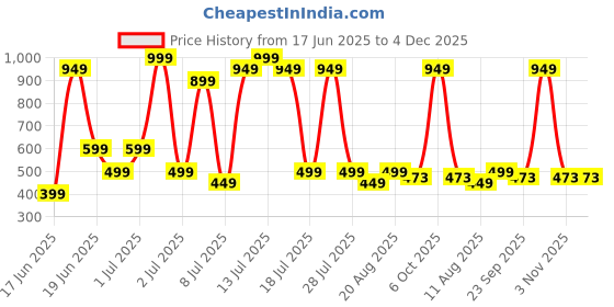myntra.com Wings Star Grey Plastic Table Covers wings star Price History Graph from 17 Jun 2025 to 4 Dec 2025