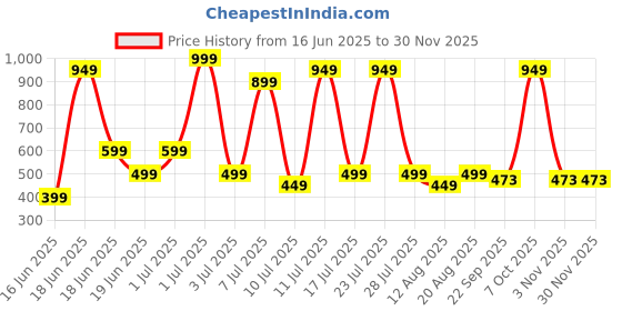myntra.com Wings Star Grey Plastic Table Covers wings star Price History Graph from 16 Jun 2025 to 29 Nov 2025
