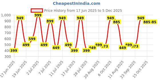myntra.com Wings Star Grey Plastic Table Covers wings star Price History Graph from 17 Jun 2025 to 5 Dec 2025
