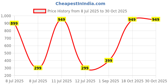 myntra.com Wings Star Grey Printed Microwave Oven Covers wings star Price History Graph from 8 Jul 2025 to 29 Oct 2025