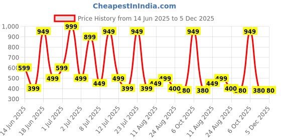 myntra.com Wings Star Maroon Plastic Table Covers wings star Price History Graph from 14 Jun 2025 to 5 Dec 2025