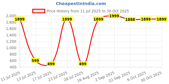 myntra.com Wings Star Maroon Queen Cotton Breathable Mattress Protector wings star Price History Graph from 11 Jul 2025 to 30 Oct 2025