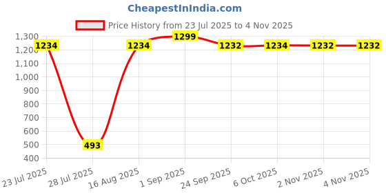 myntra.com Wings Star Maroon Single Cotton Breathable Mattress Protector wings star Price History Graph from 23 Jul 2025 to 2 Nov 2025