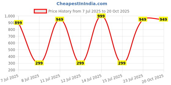 myntra.com Wings Star Multi Color Microwave Oven Covers wings star Price History Graph from 7 Jul 2025 to 20 Oct 2025