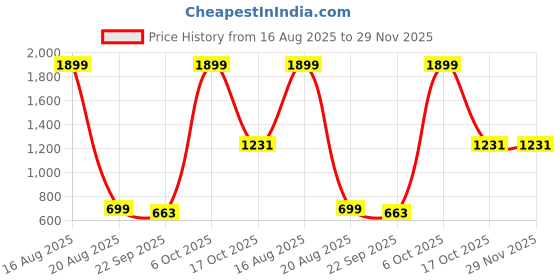 myntra.com Wings Star Multi Floral Cotton King Bedsheets wings star Price History Graph from 16 Aug 2025 to 29 Nov 2025