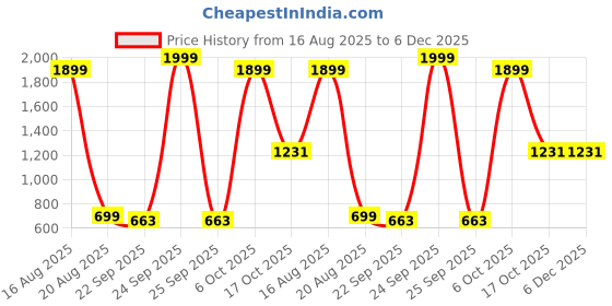 myntra.com Wings Star Multi Floral Cotton Super King Bedsheets wings star Price History Graph from 16 Aug 2025 to 6 Dec 2025