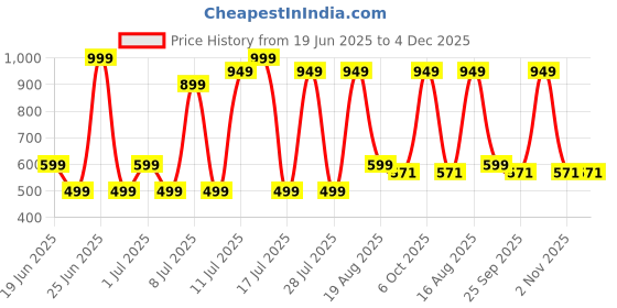myntra.com Wings Star Multi King Cotton Breathable Mattress Protector wings star Price History Graph from 19 Jun 2025 to 3 Dec 2025