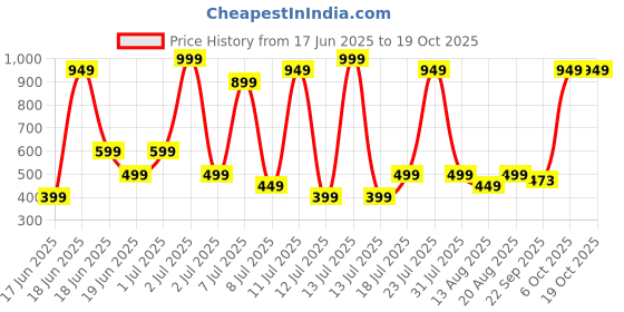 myntra.com Wings Star Multi Plastic Table Covers wings star Price History Graph from 17 Jun 2025 to 18 Oct 2025
