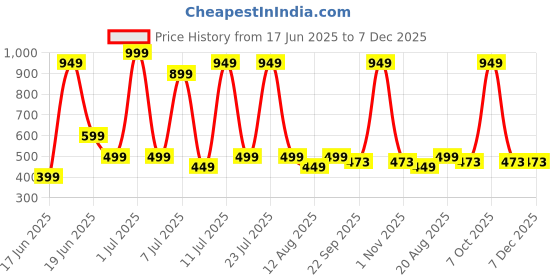 myntra.com Wings Star Multi Plastic Table Covers wings star Price History Graph from 17 Jun 2025 to 6 Dec 2025