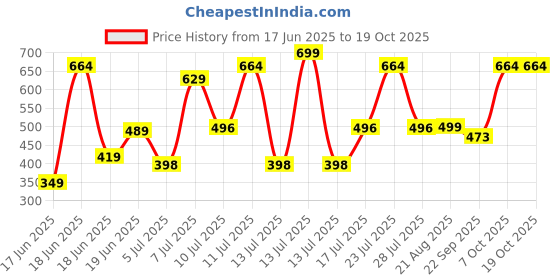 myntra.com Wings Star Multi Plastic Table Covers wings star Price History Graph from 17 Jun 2025 to 18 Oct 2025