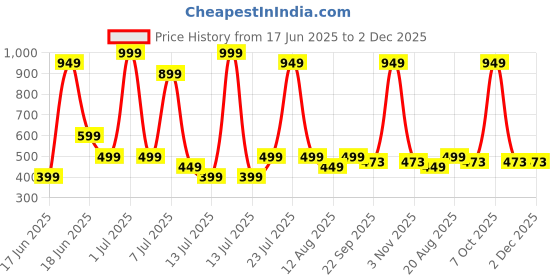 myntra.com Wings Star Multi Plastic Table Covers wings star Price History Graph from 17 Jun 2025 to 1 Dec 2025