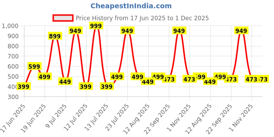 myntra.com Wings Star Multi Plastic Table Covers wings star Price History Graph from 17 Jun 2025 to 1 Dec 2025