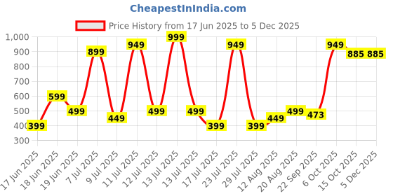 myntra.com Wings Star Multi Plastic Table Covers wings star Price History Graph from 17 Jun 2025 to 4 Dec 2025