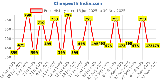 myntra.com Wings Star Multi Plastic Table Covers wings star Price History Graph from 16 Jun 2025 to 30 Nov 2025