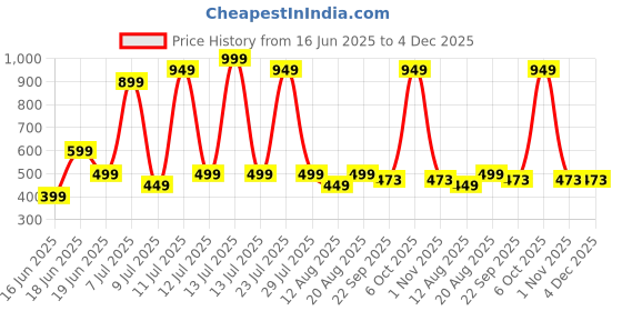 myntra.com Wings Star Multi Plastic Table Covers wings star Price History Graph from 16 Jun 2025 to 4 Dec 2025