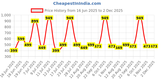myntra.com Wings Star Multi Plastic Table Covers wings star Price History Graph from 16 Jun 2025 to 1 Dec 2025