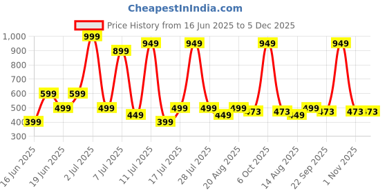myntra.com Wings Star Multi Plastic Table Covers wings star Price History Graph from 16 Jun 2025 to 5 Dec 2025