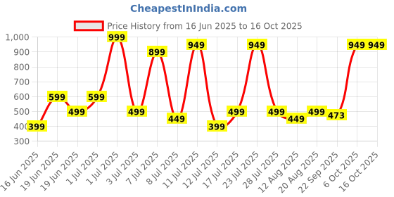 myntra.com Wings Star Multi Plastic Table Covers wings star Price History Graph from 16 Jun 2025 to 15 Oct 2025