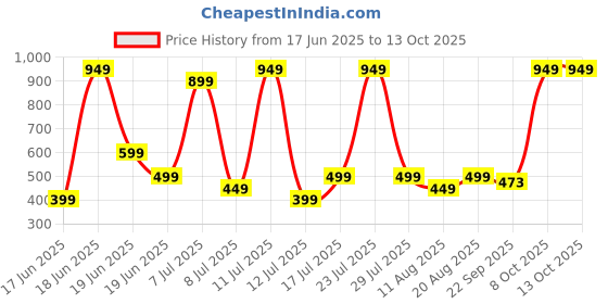 myntra.com Wings Star Multi Plastic Table Covers wings star Price History Graph from 17 Jun 2025 to 13 Oct 2025