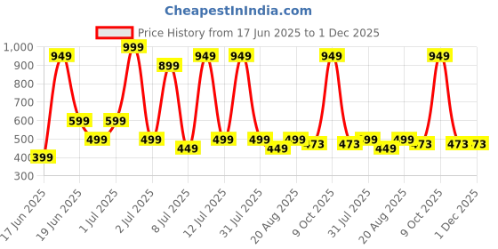 myntra.com Wings Star Multi Plastic Table Covers wings star Price History Graph from 17 Jun 2025 to 30 Nov 2025