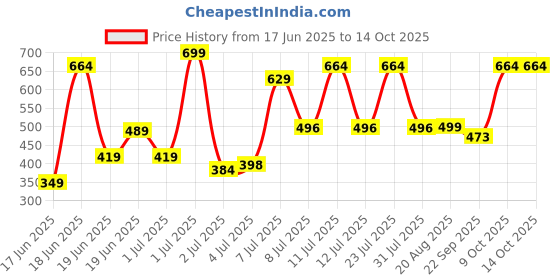 myntra.com Wings Star Multi Plastic Table Covers wings star Price History Graph from 17 Jun 2025 to 13 Oct 2025