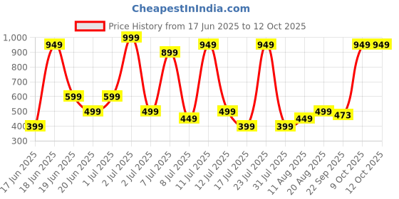myntra.com Wings Star Multi Plastic Table Covers wings star Price History Graph from 17 Jun 2025 to 12 Oct 2025