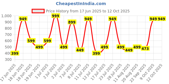 myntra.com Wings Star Multi Plastic Table Covers wings star Price History Graph from 17 Jun 2025 to 12 Oct 2025