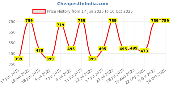 myntra.com Wings Star Multi Plastic Table Covers wings star Price History Graph from 17 Jun 2025 to 16 Oct 2025