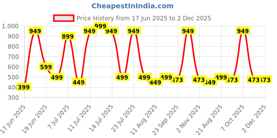 myntra.com Wings Star Multi Plastic Table Covers wings star Price History Graph from 17 Jun 2025 to 2 Dec 2025