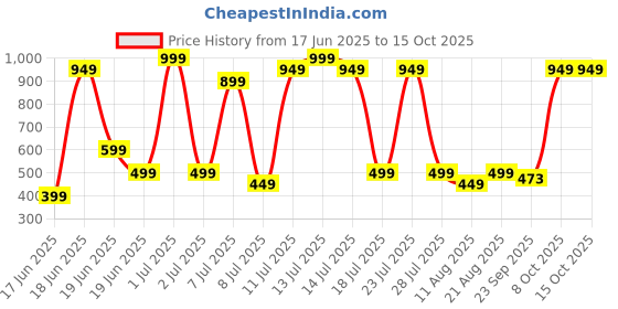 myntra.com Wings Star Multi Plastic Table Covers wings star Price History Graph from 17 Jun 2025 to 14 Oct 2025